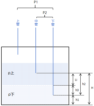 兩項貯槽密度給定示意